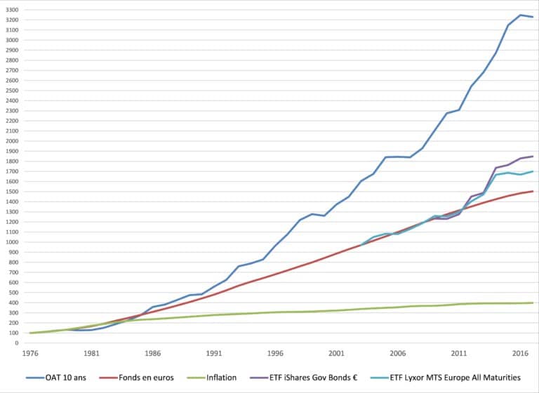 ETF EN OBLIGATIONS : UNE ALTERNATIVE AUX FONDS EN EUROS ?