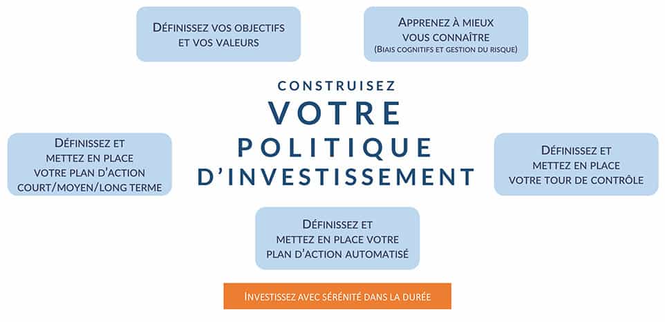 Politique d'Investissement