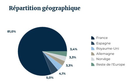 Indépendance France Small & Mid : répartition géographique