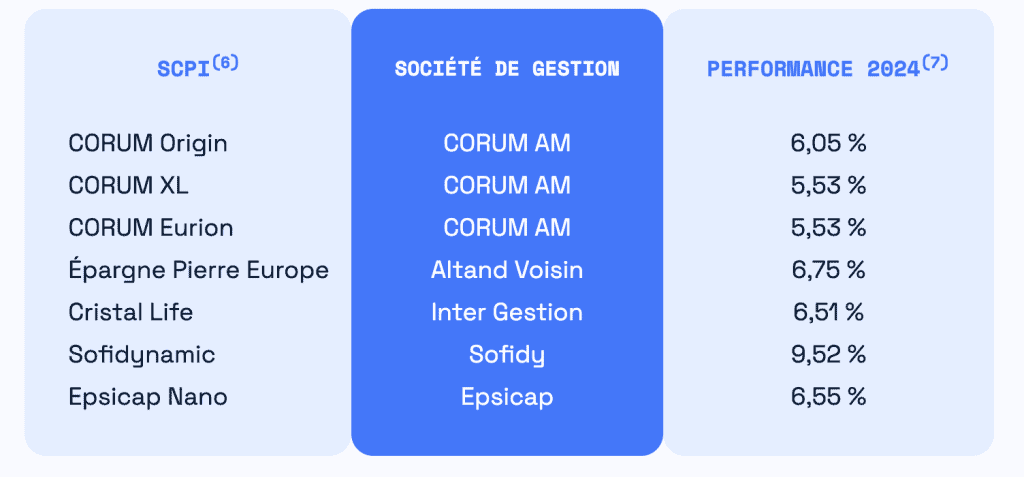 louve infinity : liste des scpi