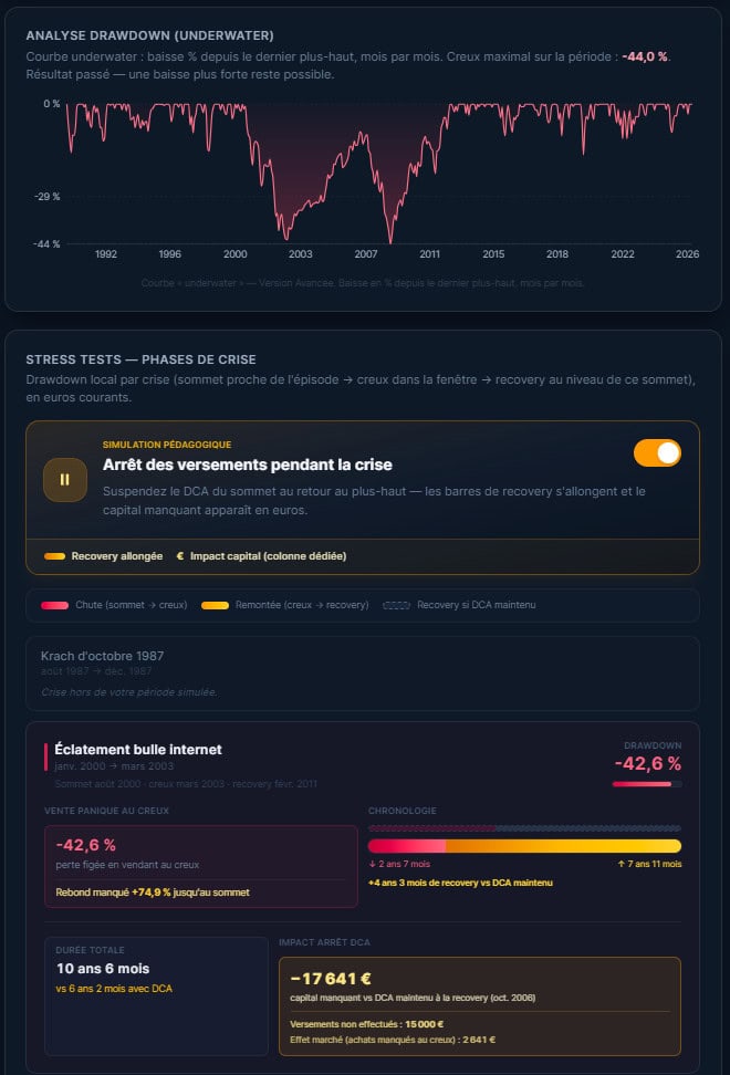 Backtest premium — stress tests par crise