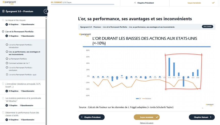 Interface de la formation Épargnant 3.0 : navigation par modules, chapitres et quiz, avec un graphique de données historiques sur l'or face aux actions